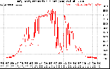 Solar PV/Inverter Performance Daily Energy Production Per Minute