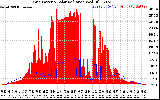 Solar PV/Inverter Performance Grid Power & Solar Radiation