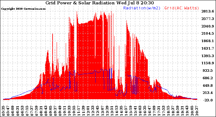 Solar PV/Inverter Performance Grid Power & Solar Radiation