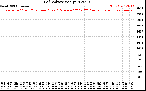 Solar PV/Inverter Performance Grid Voltage