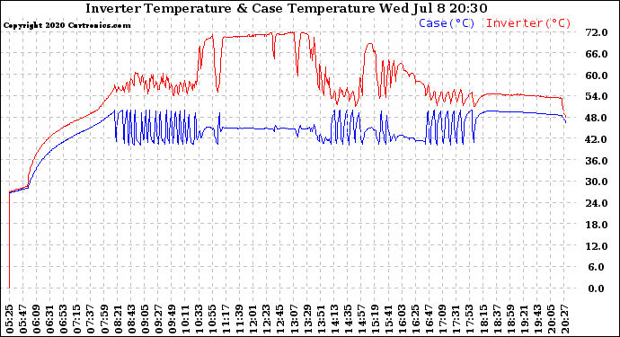 Solar PV/Inverter Performance Inverter Operating Temperature