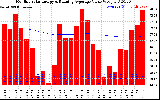 Solar PV/Inverter Performance Monthly Solar Energy Production Value Running Average