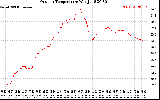 Solar PV/Inverter Performance Outdoor Temperature