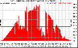 Solar PV/Inverter Performance Solar Radiation & Day Average per Minute