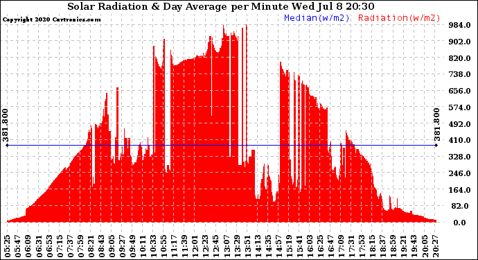 Solar PV/Inverter Performance Solar Radiation & Day Average per Minute