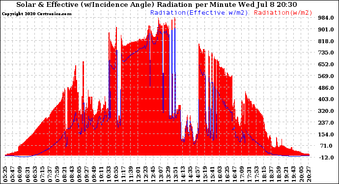 Solar PV/Inverter Performance Solar Radiation & Effective Solar Radiation per Minute