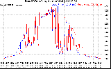 Solar PV/Inverter Performance Photovoltaic Panel Current Output