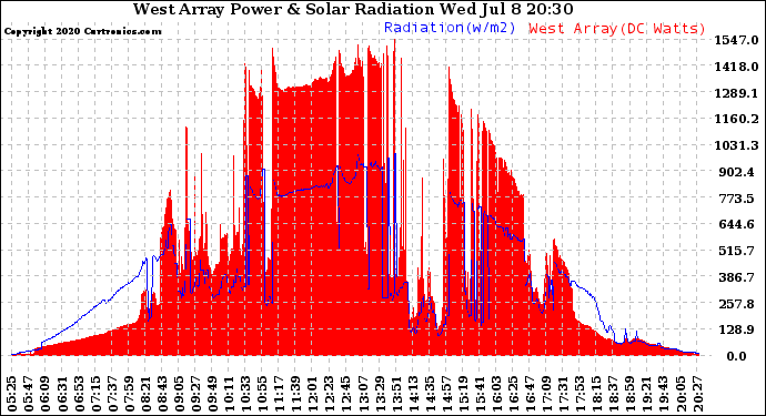 Solar PV/Inverter Performance West Array Power Output & Solar Radiation