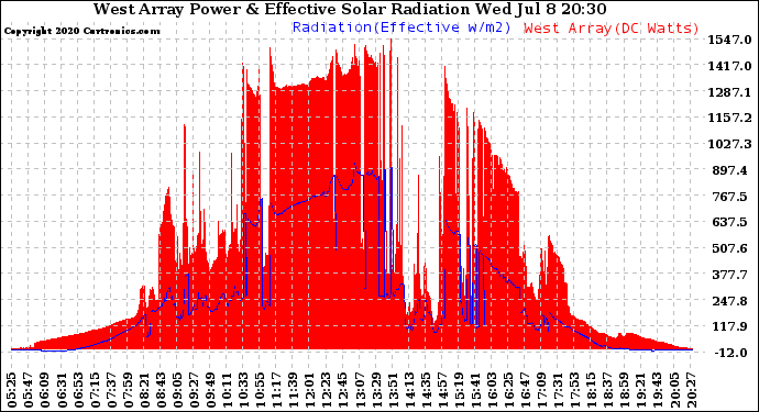 Solar PV/Inverter Performance West Array Power Output & Effective Solar Radiation