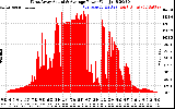 Solar PV/Inverter Performance West Array Actual & Average Power Output