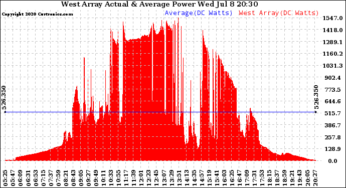 Solar PV/Inverter Performance West Array Actual & Average Power Output