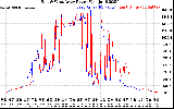 Solar PV/Inverter Performance Photovoltaic Panel Power Output