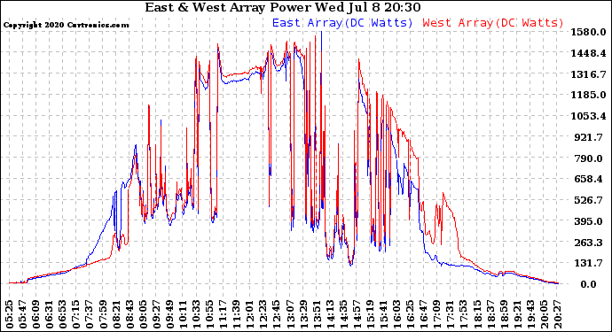 Solar PV/Inverter Performance Photovoltaic Panel Power Output