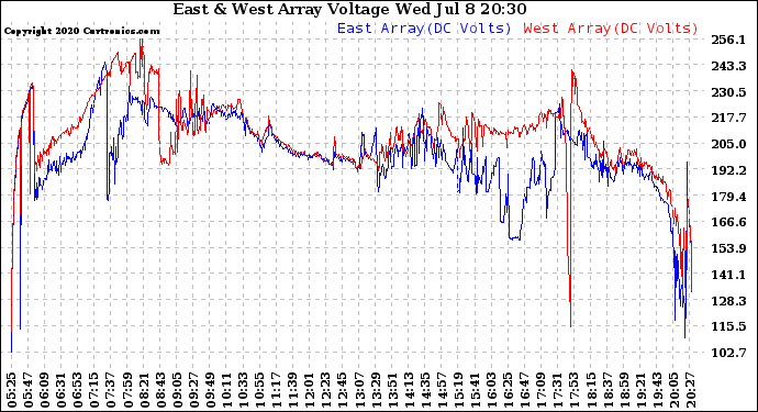 Solar PV/Inverter Performance Photovoltaic Panel Voltage Output