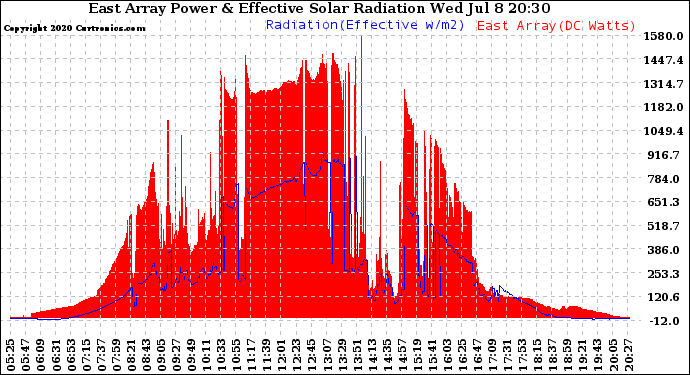 Solar PV/Inverter Performance East Array Power Output & Effective Solar Radiation