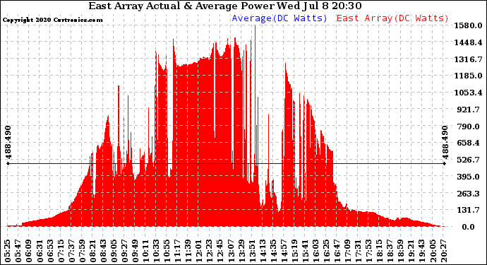 Solar PV/Inverter Performance East Array Actual & Average Power Output