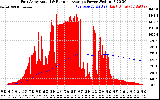 Solar PV/Inverter Performance East Array Actual & Running Average Power Output