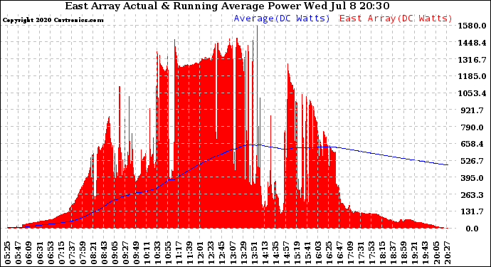 Solar PV/Inverter Performance East Array Actual & Running Average Power Output