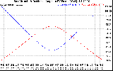 Solar PV/Inverter Performance Sun Altitude Angle & Sun Incidence Angle on PV Panels