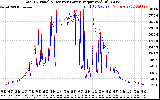 Solar PV/Inverter Performance PV Panel Power Output & Inverter Power Output