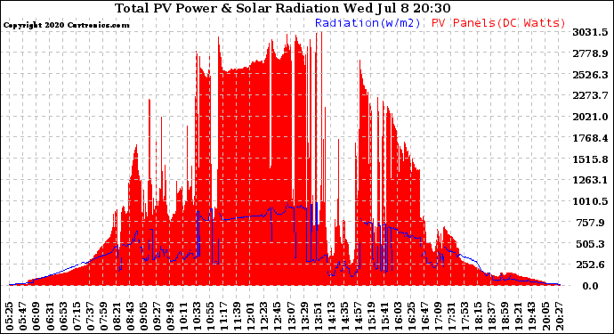 Solar PV/Inverter Performance Total PV Panel Power Output & Solar Radiation