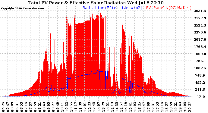 Solar PV/Inverter Performance Total PV Panel Power Output & Effective Solar Radiation