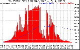 Solar PV/Inverter Performance Total PV Panel & Running Average Power Output