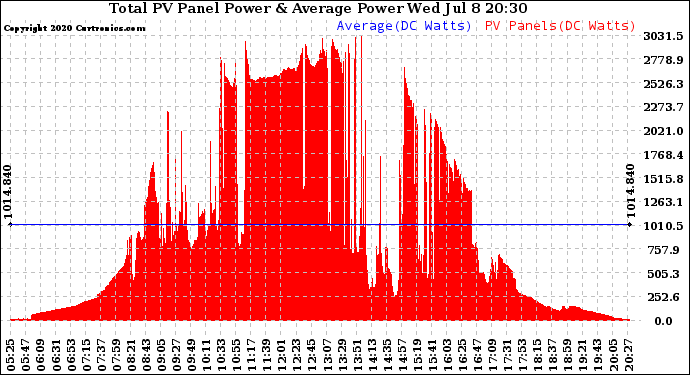 Solar PV/Inverter Performance Total PV Panel Power Output