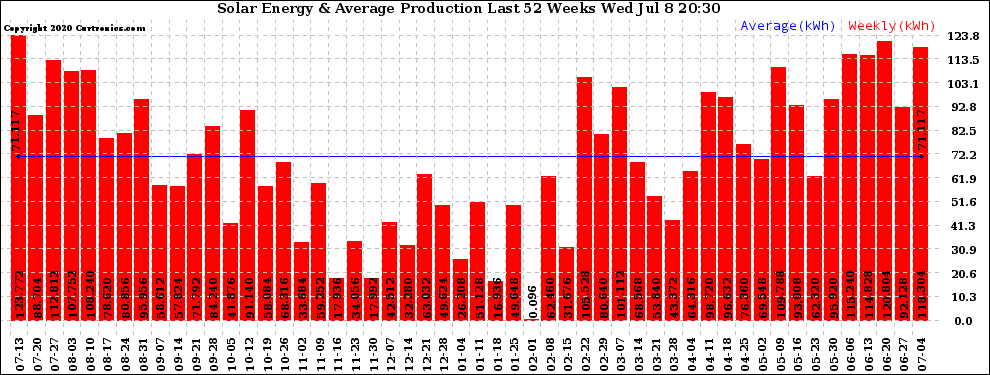 Solar PV/Inverter Performance Weekly Solar Energy Production Last 52 Weeks