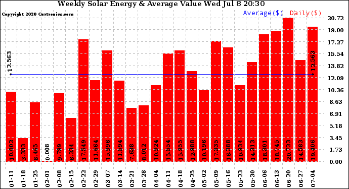 Solar PV/Inverter Performance Weekly Solar Energy Production Value