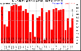 Solar PV/Inverter Performance Daily Solar Energy Production