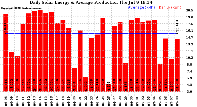 Solar PV/Inverter Performance Daily Solar Energy Production