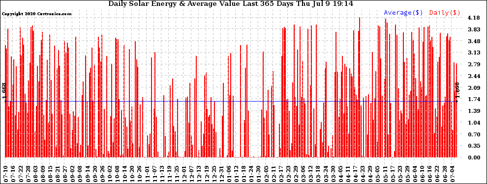 Solar PV/Inverter Performance Daily Solar Energy Production Value Last 365 Days