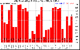 Solar PV/Inverter Performance Daily Solar Energy Production Value