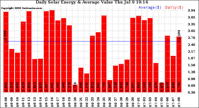 Solar PV/Inverter Performance Daily Solar Energy Production Value