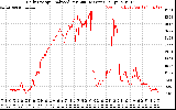 Solar PV/Inverter Performance Daily Energy Production Per Minute