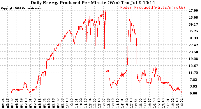 Solar PV/Inverter Performance Daily Energy Production Per Minute