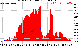 Solar PV/Inverter Performance Grid Power & Solar Radiation