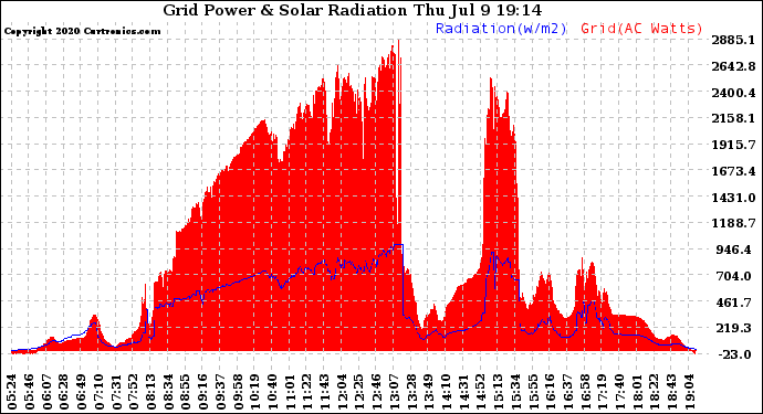 Solar PV/Inverter Performance Grid Power & Solar Radiation