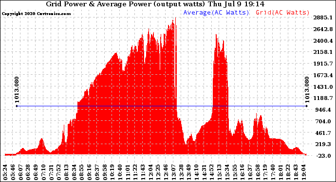 Solar PV/Inverter Performance Inverter Power Output