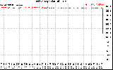 Solar PV/Inverter Performance Grid Voltage