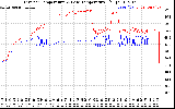 Solar PV/Inverter Performance Inverter Operating Temperature