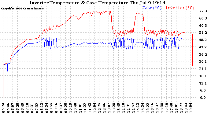 Solar PV/Inverter Performance Inverter Operating Temperature