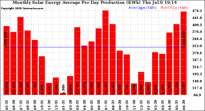 Solar PV/Inverter Performance Monthly Solar Energy Production Average Per Day (KWh)