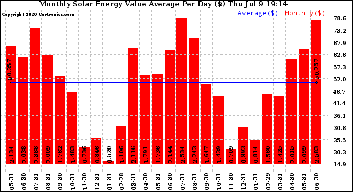 Solar PV/Inverter Performance Monthly Solar Energy Value Average Per Day ($)