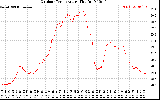 Solar PV/Inverter Performance Outdoor Temperature