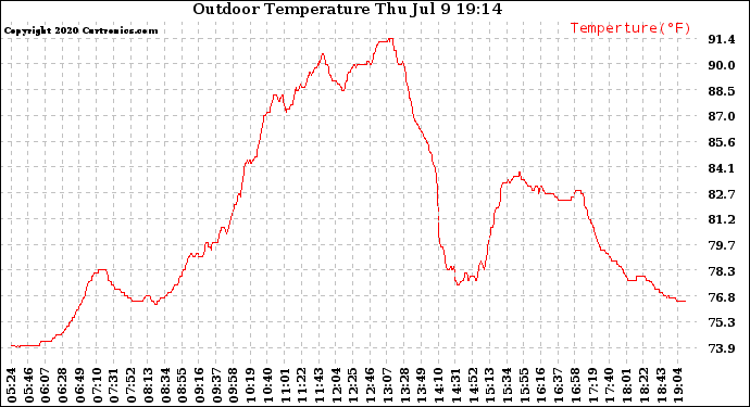 Solar PV/Inverter Performance Outdoor Temperature