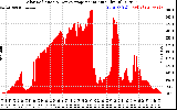 Solar PV/Inverter Performance Solar Radiation & Day Average per Minute