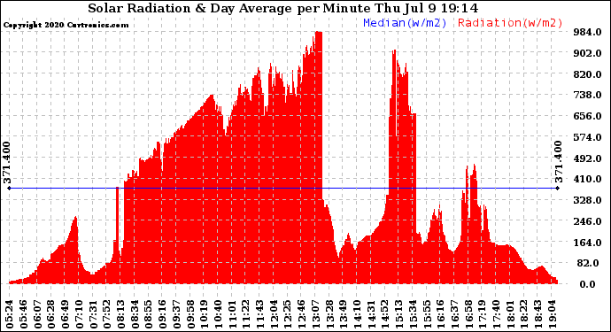 Solar PV/Inverter Performance Solar Radiation & Day Average per Minute