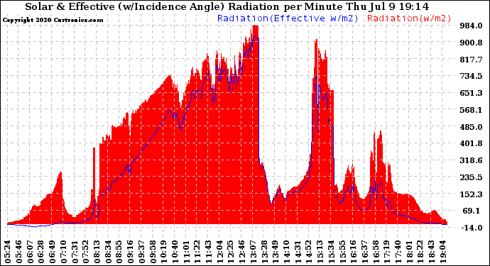 Solar PV/Inverter Performance Solar Radiation & Effective Solar Radiation per Minute